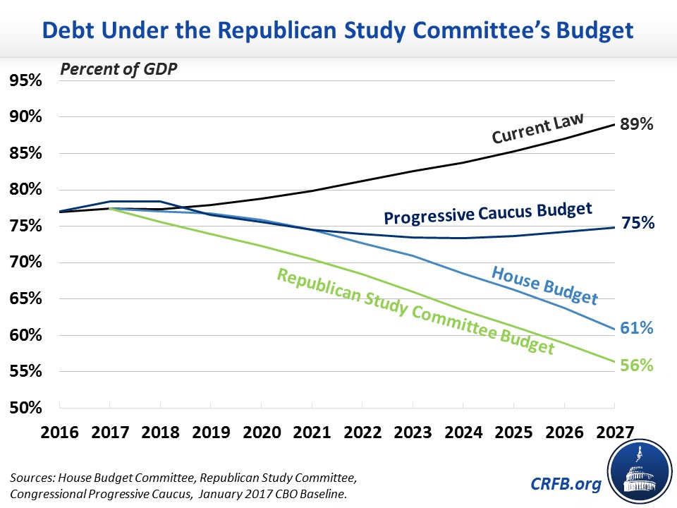 The Republican Study Committee's Budget "Securing America's Future